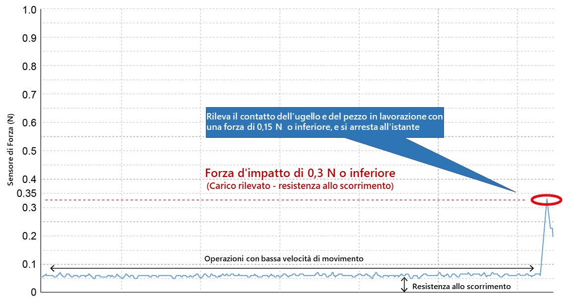 Riduzione dei danni dei pezzi